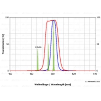 Filtr Astronomik OIII-CCD 6nm, 1,25&Prime; (M28,5)